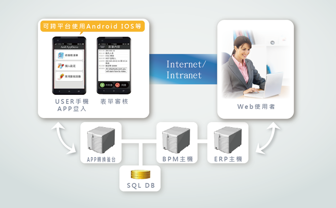 個人工作智慧平台APP